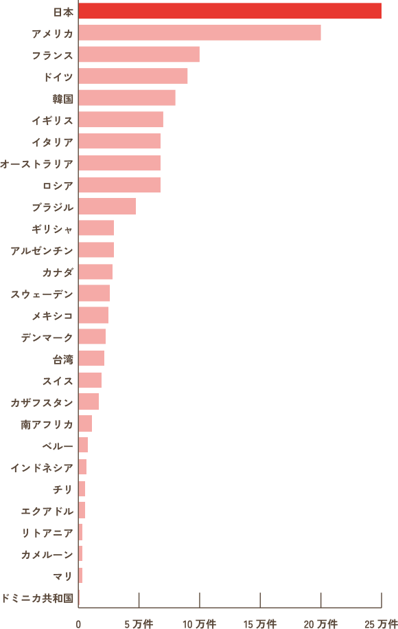 各国の体外受精実施件数グラフ