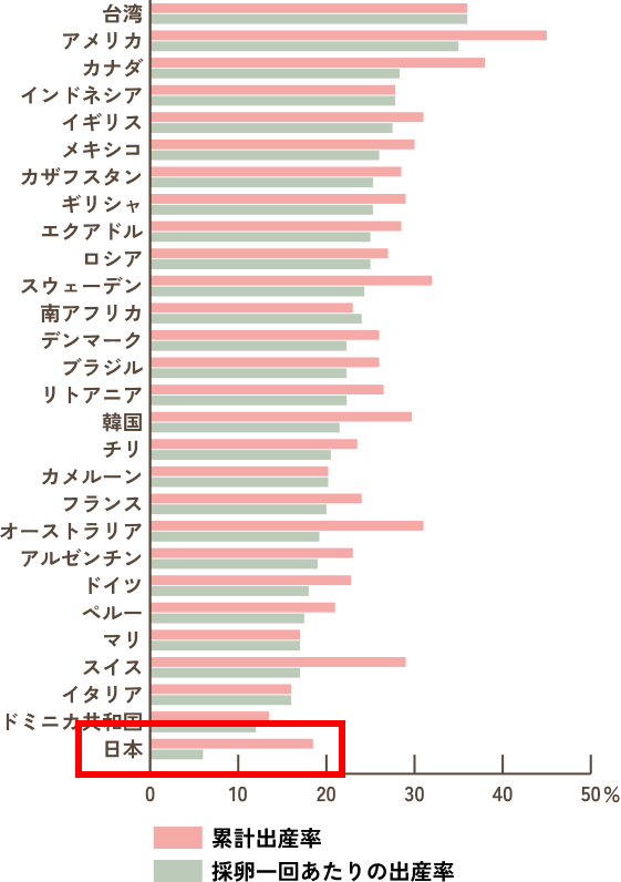 各国の体外受精による出産率グラフ