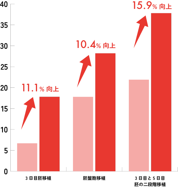胚移植におけるLLLTの成績グラフ